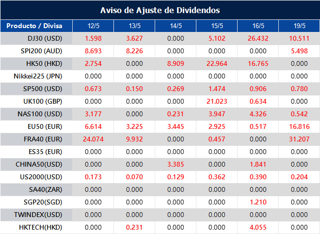 Aviso de Ajuste de Dividendos