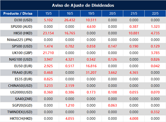 Aviso de Ajuste de Dividendos