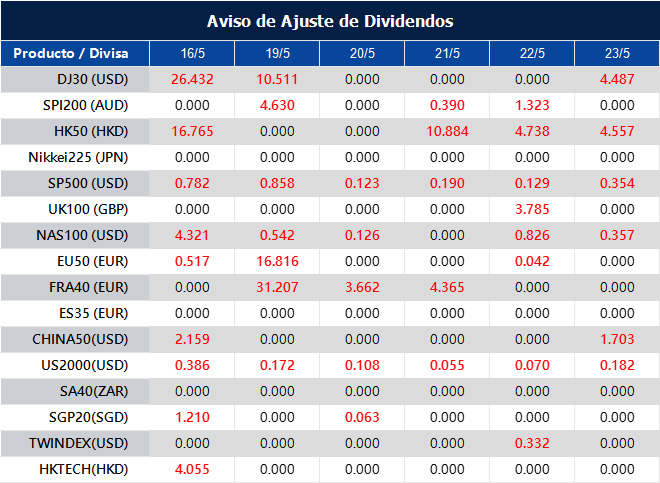 Aviso de Ajuste de Dividendos