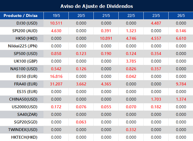 Aviso de Ajuste de Dividendos