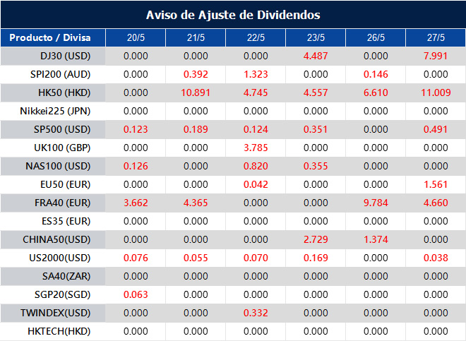 Aviso de Ajuste de Dividendos