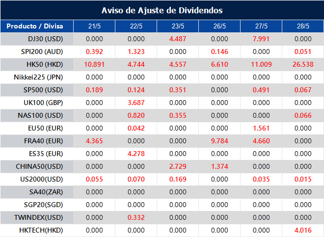 Aviso de Ajuste de Dividendos