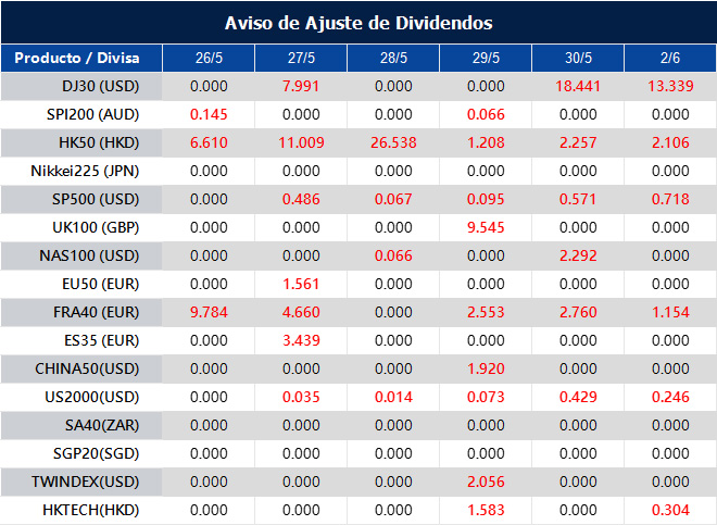 Aviso de Ajuste de Dividendos