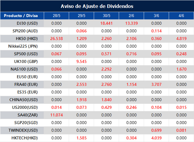 Aviso de Ajuste de Dividendos