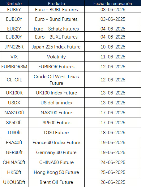 Anuncio de renovación de futuros de junio