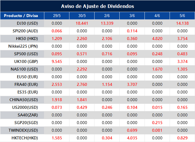 Aviso de Ajuste de Dividendos