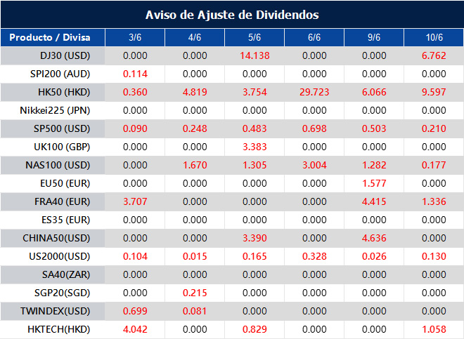 Aviso de Ajuste de Dividendos