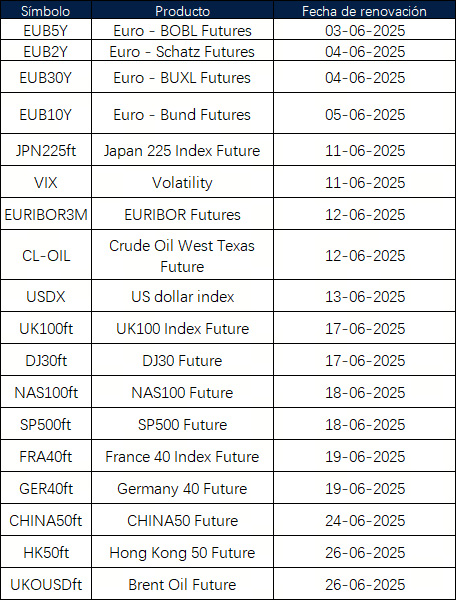 Anuncio de renovación de futuros de junio