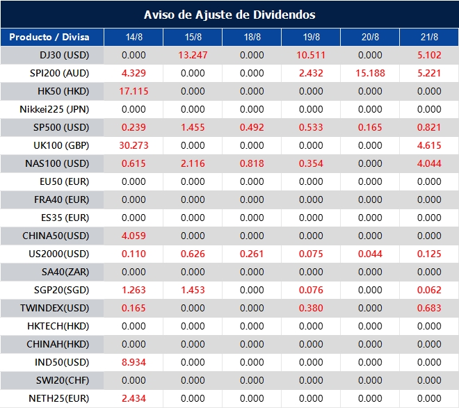 Aviso de Ajuste de Dividendos