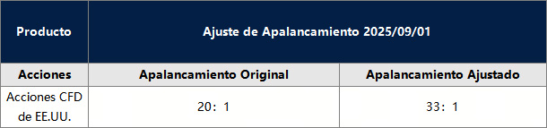 Modificaciones en Acciones de EE.UU.