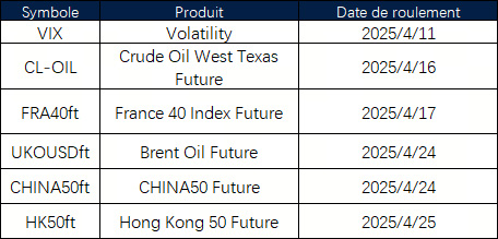 Annonce de roulement des contrats à terme en avril