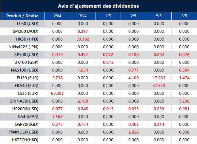 Avis d'ajustement des dividendes