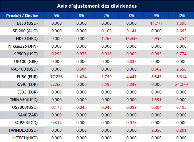 Avis d'ajustement des dividendes