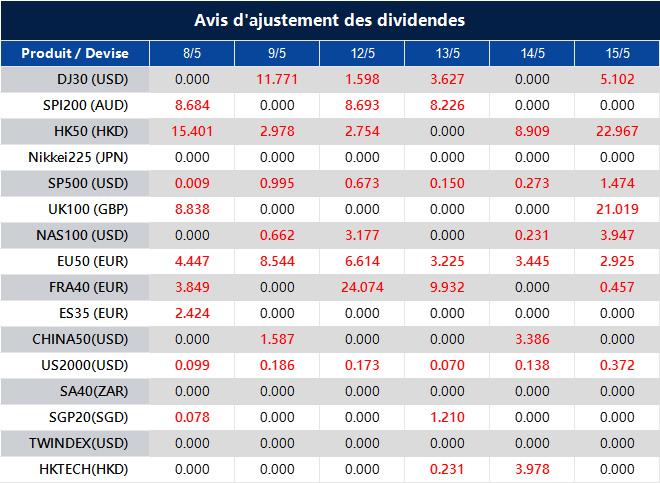 Avis d'ajustement des dividendes