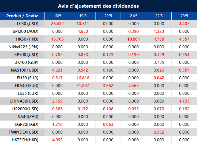 Avis d'ajustement des dividendes