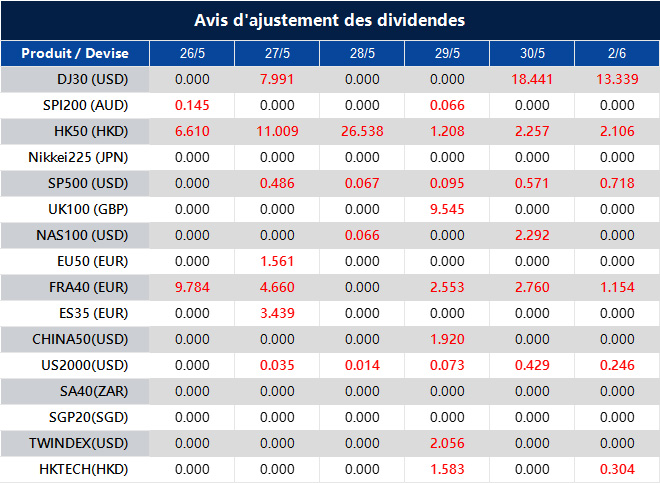 Avis d'ajustement des dividendes