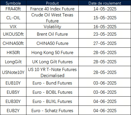 Annonce de roulement des contrats à terme en mai