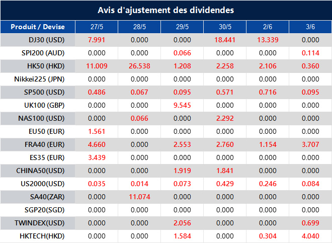 Avis d'ajustement des dividendes