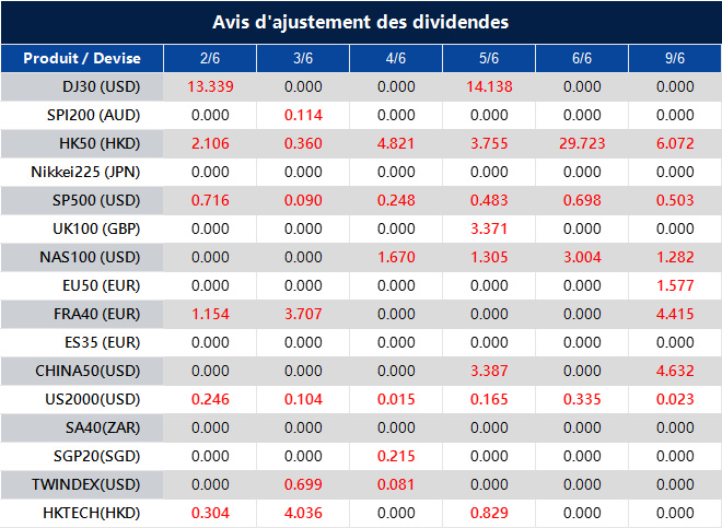 Avis d'ajustement des dividendes