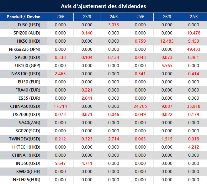 Avis d'ajustement des dividendes
