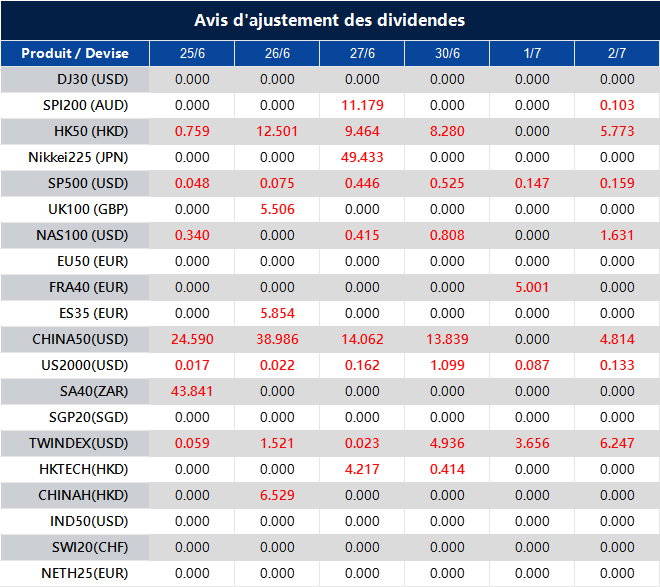 Avis d'ajustement des dividendes