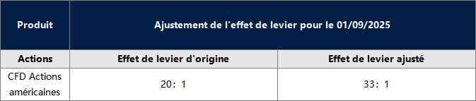 Modifications sur les actions américaines