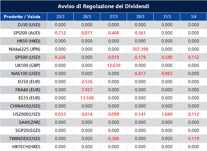 Avviso di Regolazione dei Dividendi