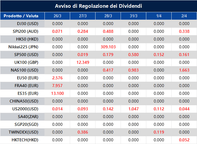 Avviso di Regolazione dei Dividendi