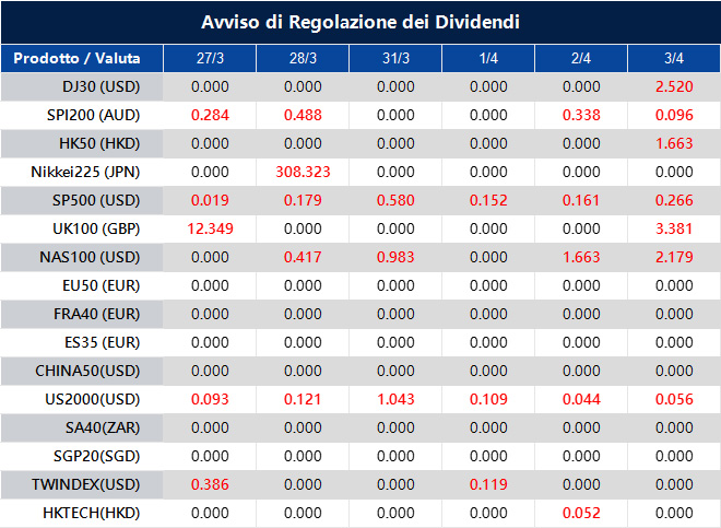 Avviso di Regolazione dei Dividendi