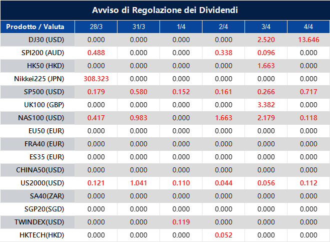 Avviso di Regolazione dei Dividendi