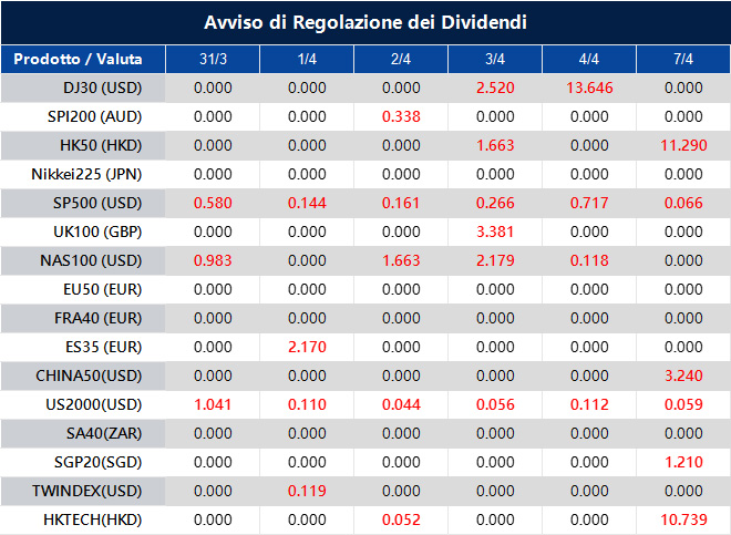 Avviso di Regolazione dei Dividendi