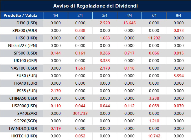Avviso di Regolazione dei Dividendi
