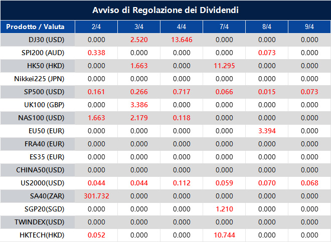 Avviso di Regolazione dei Dividendi