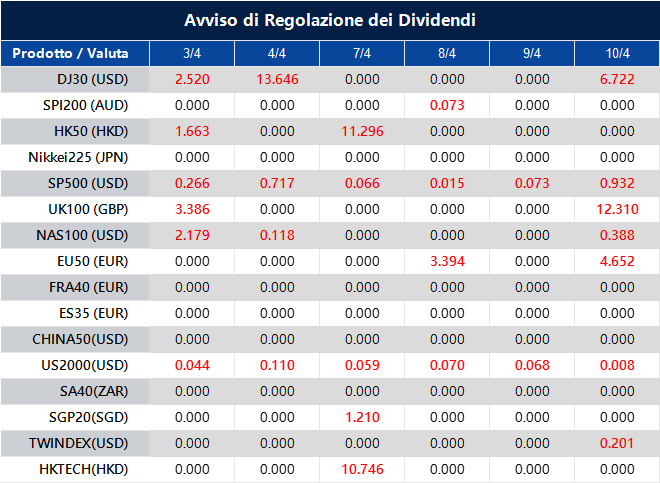 Avviso di Regolazione dei Dividendi