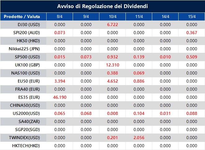 Avviso di Regolazione dei Dividendi