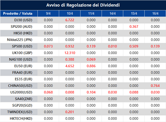 Avviso di Regolazione dei Dividendi