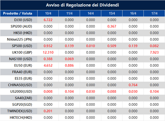 Avviso di Regolazione dei Dividendi