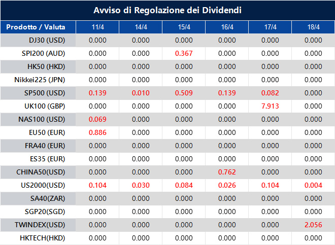 Avviso di Regolazione dei Dividendi