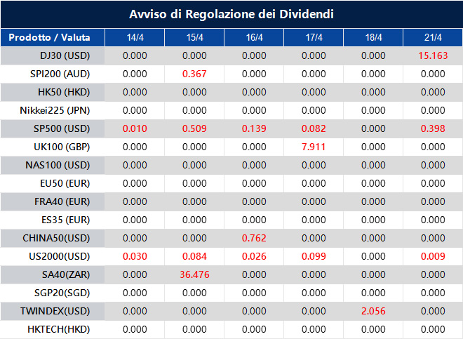 Avviso di Regolazione dei Dividendi