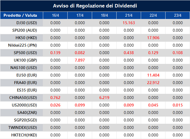 Avviso di Regolazione dei Dividendi