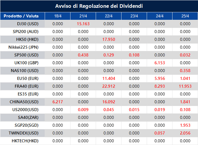 Avviso di Regolazione dei Dividendi