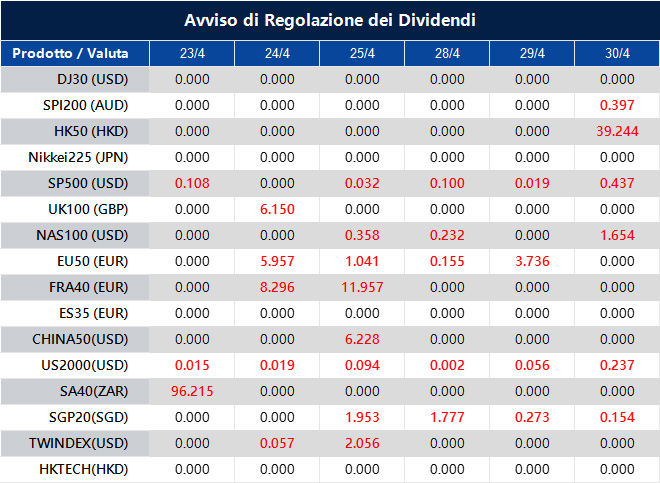Avviso di Regolazione dei Dividendi