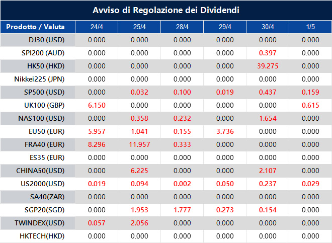Avviso di Regolazione dei Dividendi