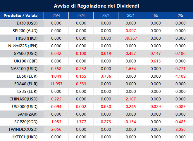 Avviso di Regolazione dei Dividendi