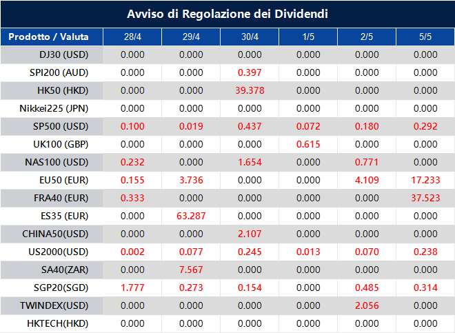 Avviso di Regolazione dei Dividendi