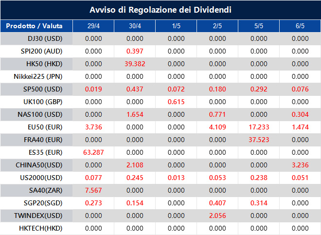 Avviso di Regolazione dei Dividendi
