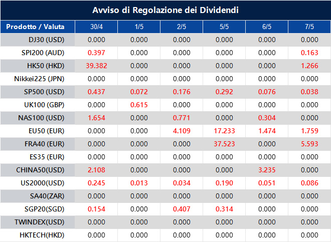 Avviso di Regolazione dei Dividendi
