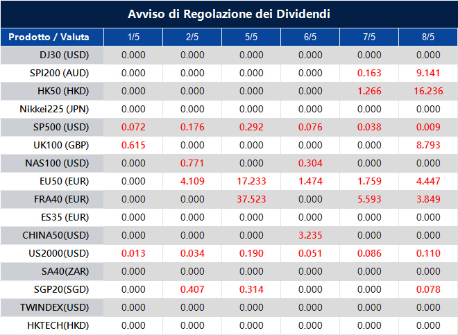 Avviso di Regolazione dei Dividendi