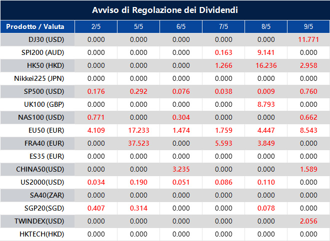 Avviso di Regolazione dei Dividendi