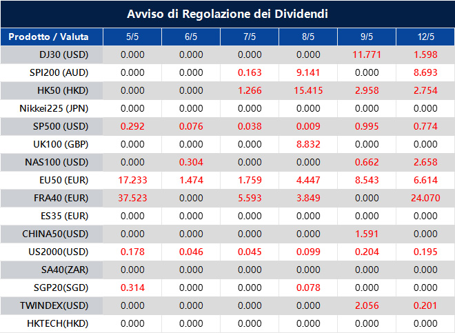 Avviso di Regolazione dei Dividendi